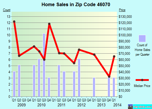 Zip code 46070 (Summitville, Indiana) real estate house value trends