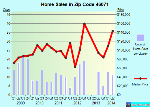 Zip code 46071 (Thorntown, Indiana) real estate house value trends