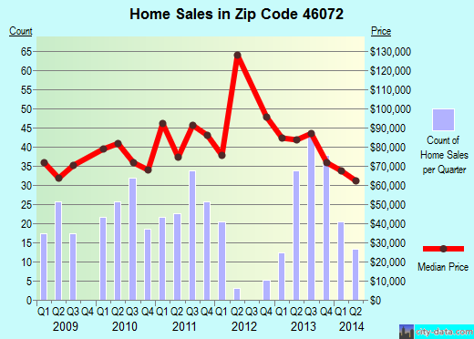 Zip code 46072 (Tipton, Indiana) real estate house value trends