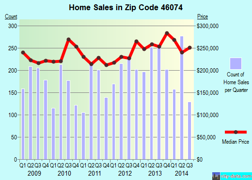 Zip code 46074 (Westfield, Indiana) real estate house value trends