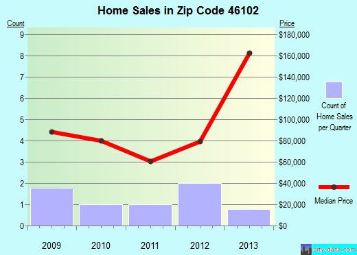 Zip code 46102 (Advance, Indiana) real estate house value trends