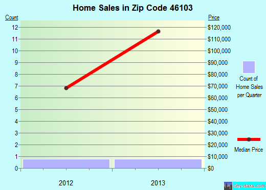 Zip code 46103 (Amo, Indiana) real estate house value trends