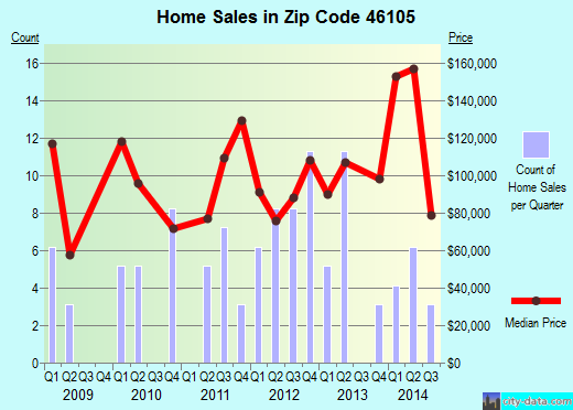 Zip code 46105 (BAINBRIDGE, Indiana) real estate house value trends