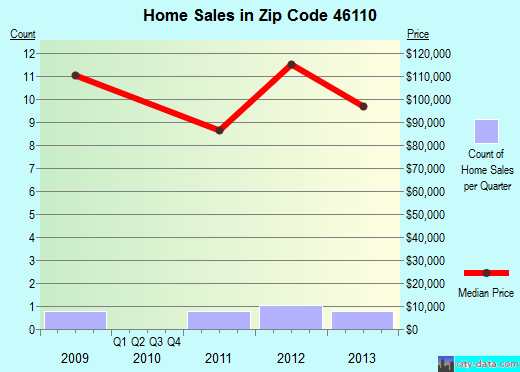 Zip code 46110 (, Indiana) real estate house value trends