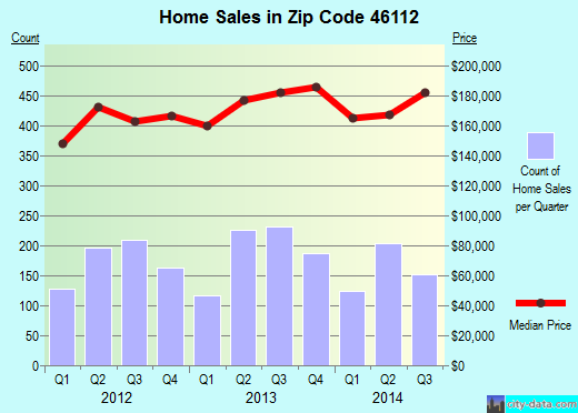 Zip code 46112 (Brownsburg, Indiana) real estate house value trends