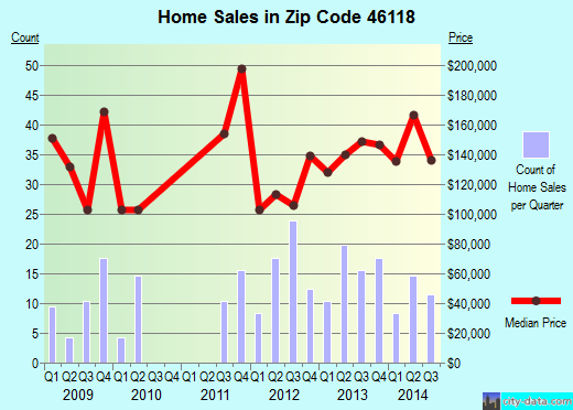Zip code 46118 (Clayton, Indiana) real estate house value trends