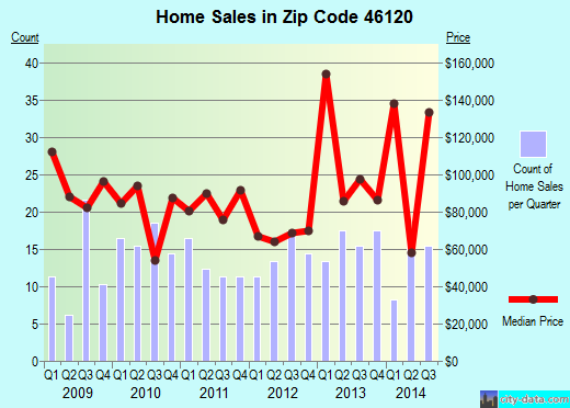 Zip code 46120 (CLOVERDALE, Indiana) real estate house value trends