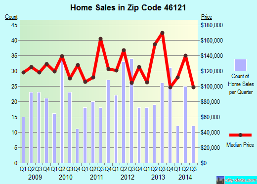 Zip code 46121 (Coatesville, Indiana) real estate house value trends
