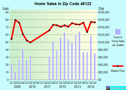 Zip code 46122 (DANVILLE, Indiana) real estate house value trends