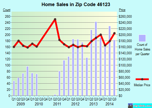 Zip code 46123 (AVON, Indiana) real estate house value trends