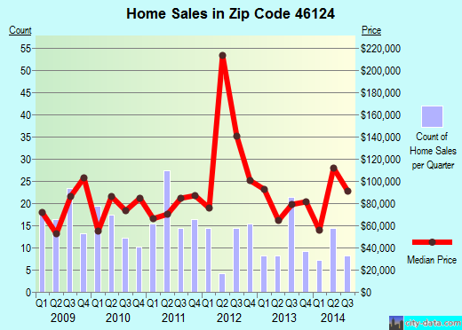 Zip code 46124 (EDINBURGH, Indiana) real estate house value trends