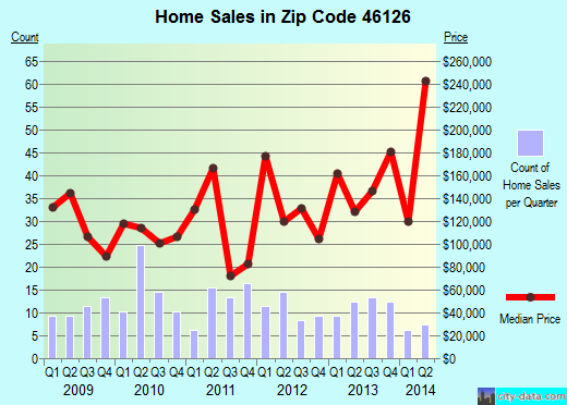 Zip code 46126 (Fairland, Indiana) real estate house value trends