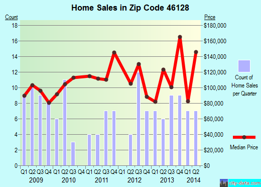 Zip code 46128 (Fillmore, Indiana) real estate house value trends