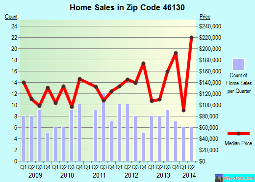Zip code 46130 (, Indiana) real estate house value trends