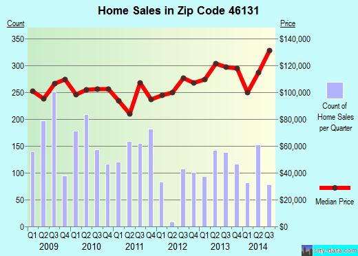 Zip code 46131 (Franklin, Indiana) real estate house value trends