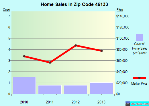 Zip code 46133 (Glenwood, Indiana) real estate house value trends