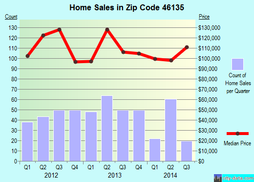 Zip code 46135 (Greencastle, Indiana) real estate house value trends