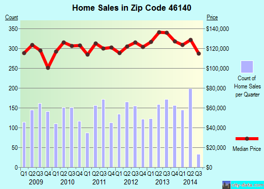 Zip code 46140 (GREENFIELD, Indiana) real estate house value trends