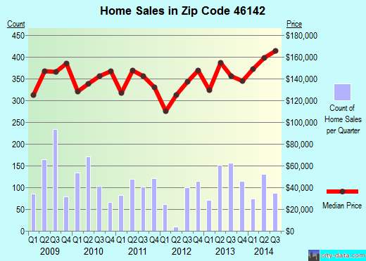 Zip code 46142 (Greenwood, Indiana) real estate house value trends
