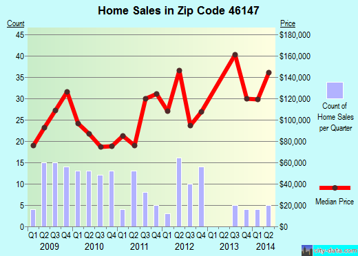 Zip code 46147 (JAMESTOWN, Indiana) real estate house value trends