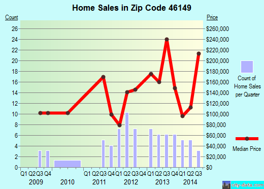 Zip code 46149 (Lizton, Indiana) real estate house value trends