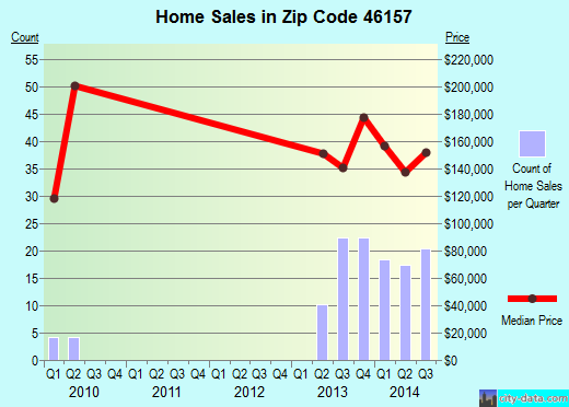 Zip code 46157 (Monrovia, Indiana) real estate house value trends