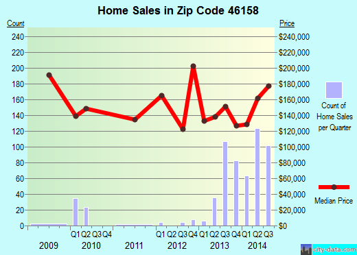 Zip code 46158 (MOORESVILLE, Indiana) real estate house value trends