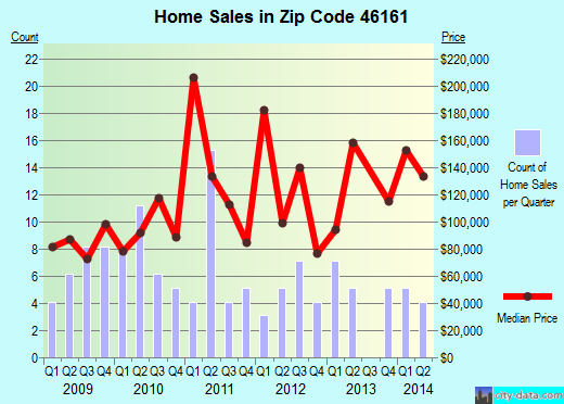 Zip code 46161 (Morristown, Indiana) real estate house value trends