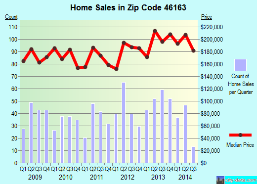 Zip code 46163 (NEW PALESTINE, Indiana) real estate house value trends
