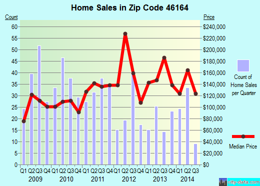Zip code 46164 (Princes Lakes, Indiana) real estate house value trends