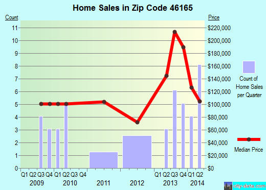 Zip code 46165 (North Salem, Indiana) real estate house value trends