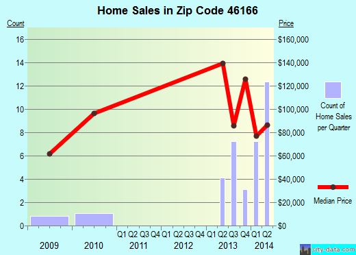 Zip code 46166 (Paragon, Indiana) real estate house value trends
