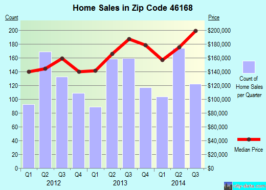 Zip code 46168 (Plainfield, Indiana) real estate house value trends