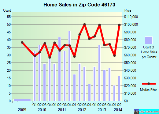 Zip code 46173 (Rushville, Indiana) real estate house value trends