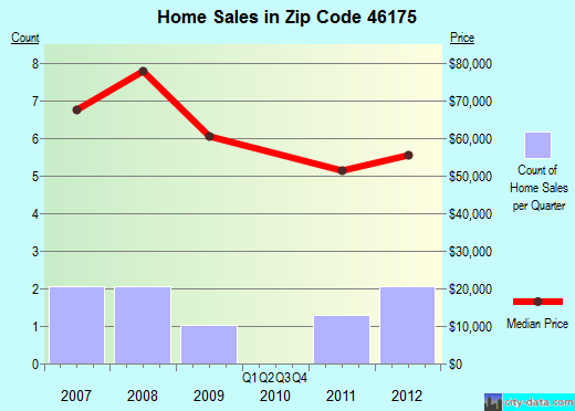Zip code 46175 (RUSSELLVILLE, Indiana) real estate house value trends