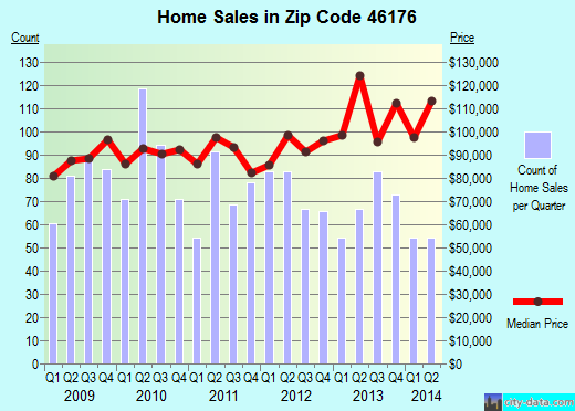 Zip code 46176 (Shelbyville, Indiana) real estate house value trends