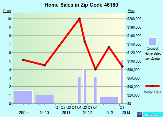 Zip code 46180 (Stilesville, Indiana) real estate house value trends