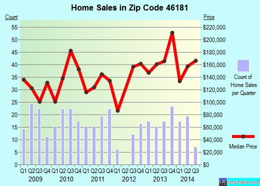 Zip code 46181 (Trafalgar, Indiana) real estate house value trends