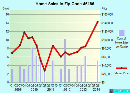 Zip code 46186 (Wilkinson, Indiana) real estate house value trends