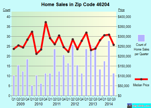 Zip code 46204 (Indianapolis, IN) real estate house value trends