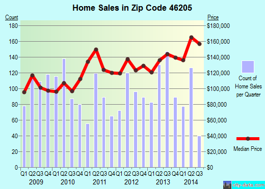 Zip code 46205 (Indianapolis, IN) real estate house value trends