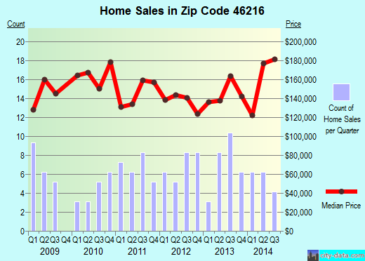Zip code 46216 (Indianapolis, IN) real estate house value trends