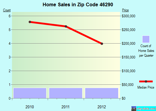Zip code 46290 (Indianapolis, Indiana) real estate house value trends