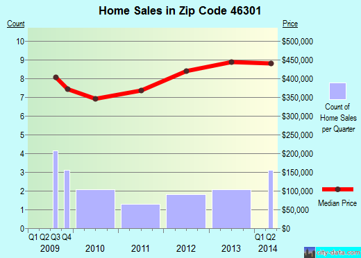 Zip code 46301 (Beverly Shores, Indiana) real estate house value trends