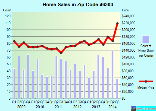 Zip code 46303 (Cedar Lake, Indiana) real estate house value trends