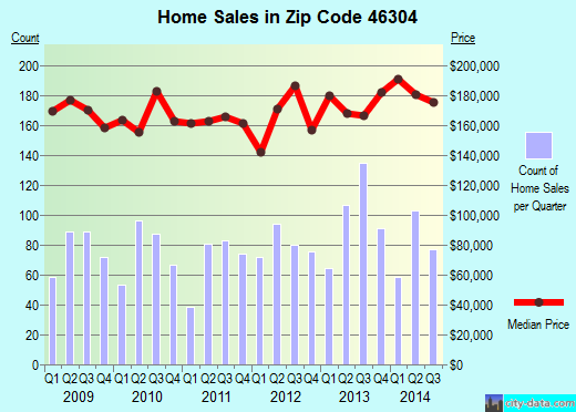 Zip code 46304 (Chesterton, Indiana) real estate house value trends