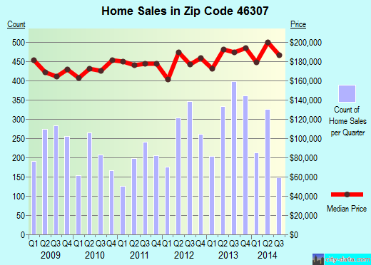 Zip code 46307 (Crown Point, Indiana) real estate house value trends