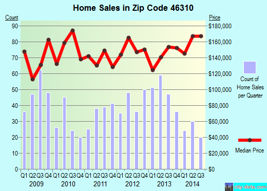 Zip code 46310 (De Motte, Indiana) real estate house value trends