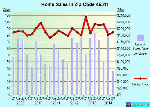 Zip code 46311 (DYER, Indiana) real estate house value trends
