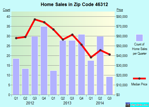 Zip code 46312 (East Chicago, Indiana) real estate house value trends
